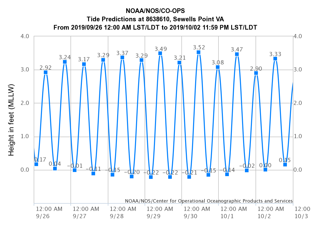 Sewells Point Tide Chart